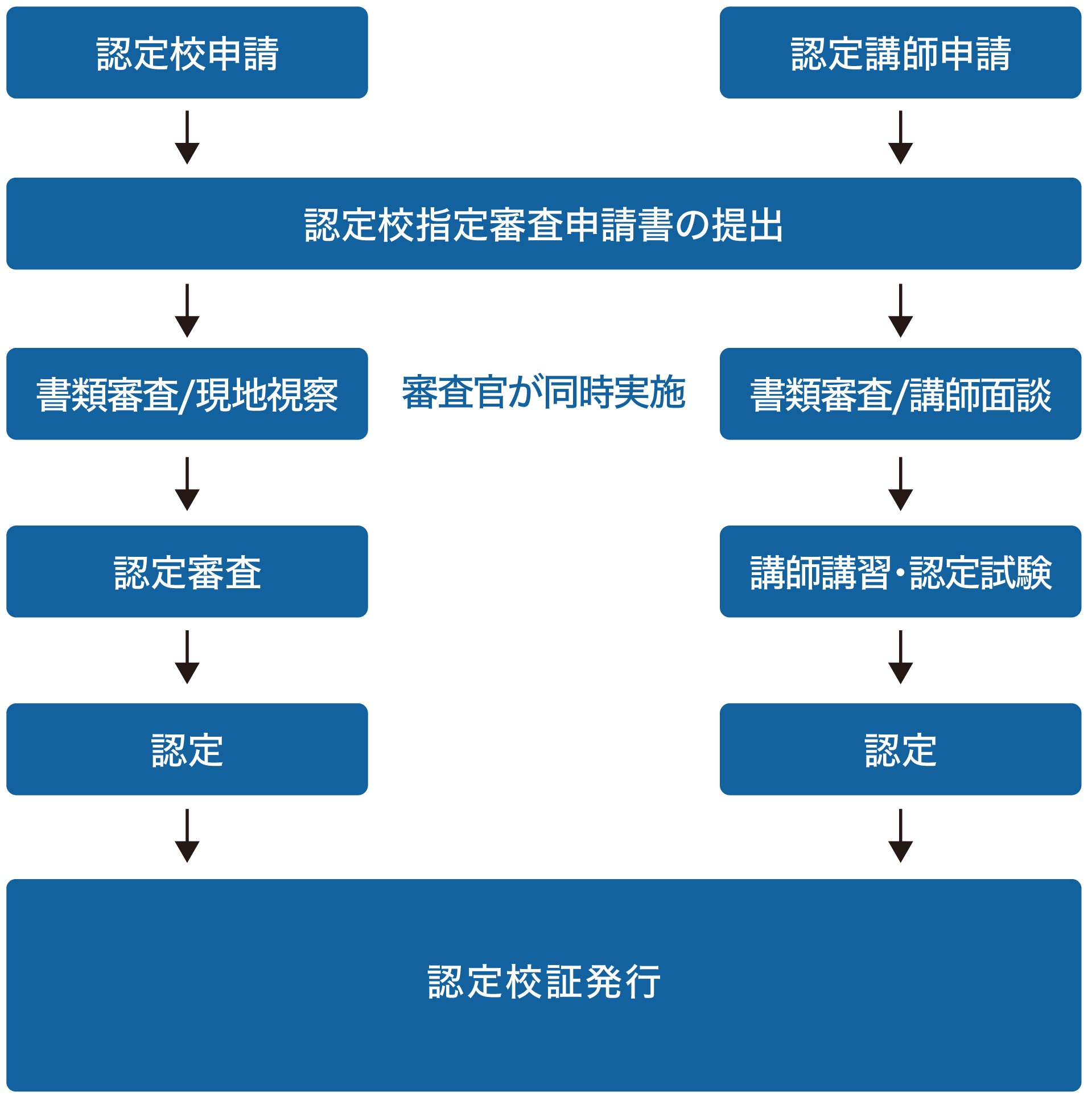 申請手順